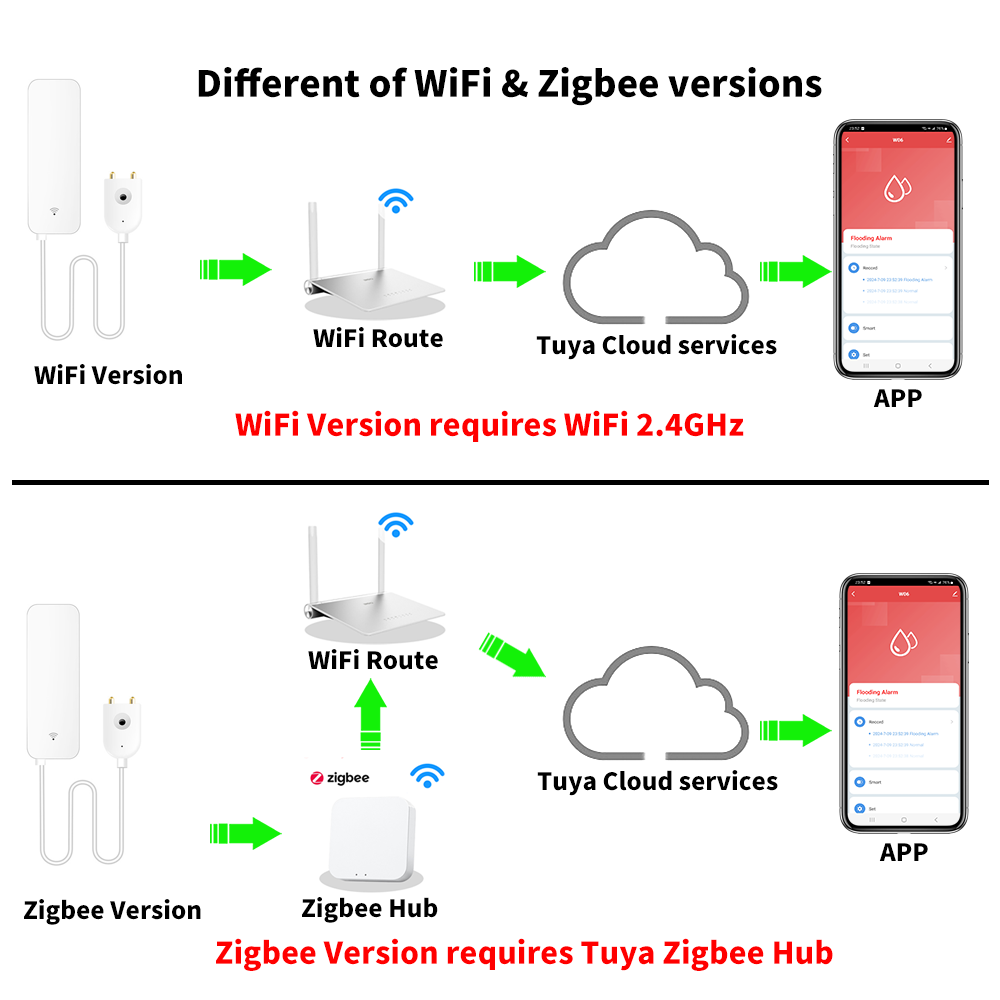 Tuya WiFi Zigbee Water Sensor  - đánh giá và giá Smart Home Network