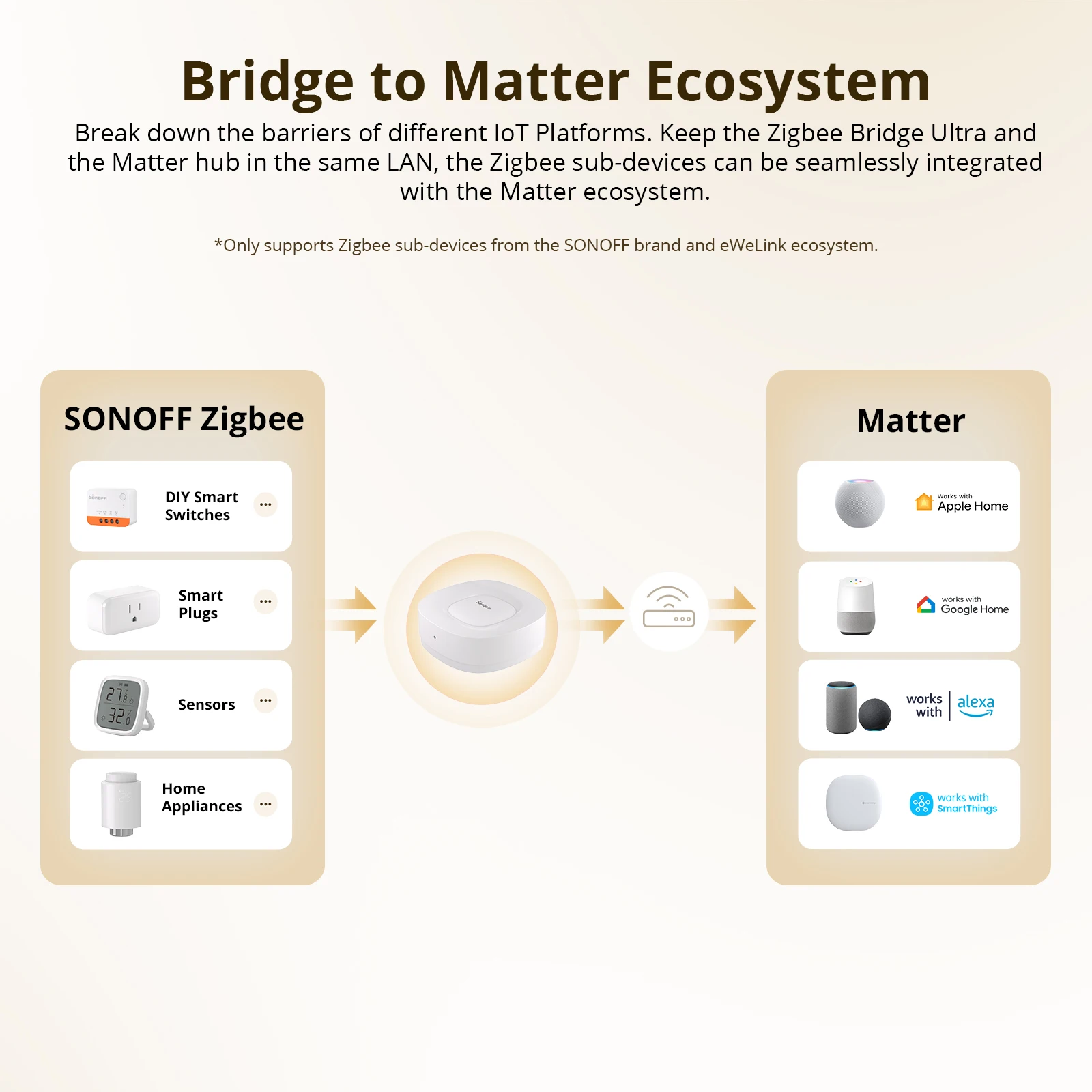SONOFF ZB Bridge-U Matter Zigb - đánh giá và giá Smart Home Gateway